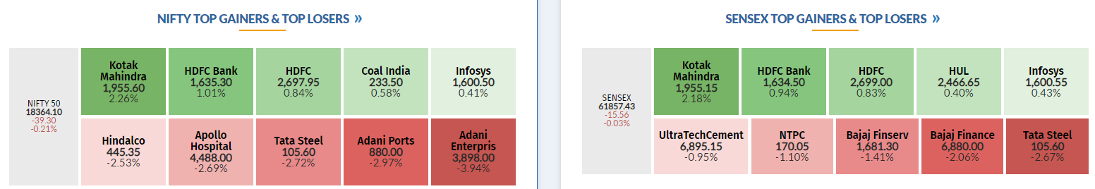   

 Benchmark indices were trading flat amid volatility. 

 The Sensex was up 110.13 points or 0.18% at 61983.12, and the Nifty was up 1.20 points or 0.01% at 18404.60. About 1252 shares have advanced, 1999 shares declined, and 104 shares are unchanged. 