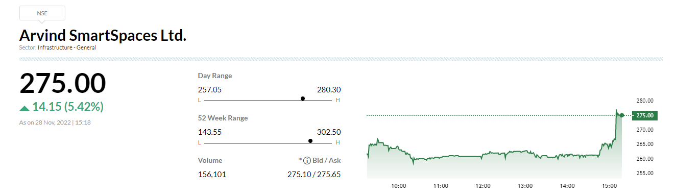  

 Arvind SmartSpaces announced that it’s 100% wholly owned subsidiary Arvind Homes Pvt. Ltd. sold the entire 1st phase of its residential plotting project, Arvind Greatlands in Devanahalli, Bengaluru on November 26, 2022. 

 The first phase, comprising of 400 plots with a saleable area of ~0.57 million sq. ft. amounting to a booking value of more than Rs 200 crore, was sold out in 10 hours, it said. 