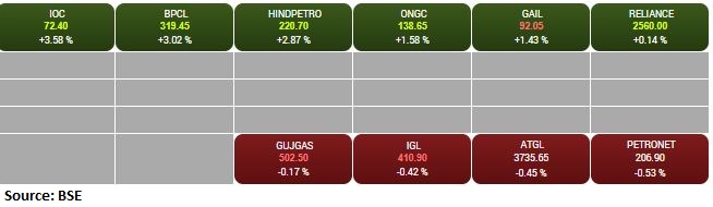 BSE Oil & Gas index rose 1 percent supported by the IOC, BPCL, HPCL, ONGC