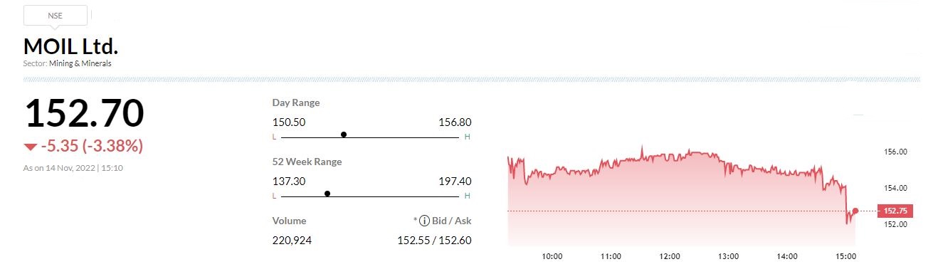 : 

 MOIL has recorded a 54.7% year-on-year fall in profit at Rs 27.3 crore for the quarter ended September FY23 impacted by lower topline as well as weak operating performance. Revenue for the quarter declined by 34.3% to Rs 236 crore and EBITDA tanked 59% to Rs 33 crore with margin falling by 12 percentage points compared to year-ago period. 