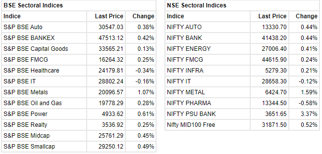  Market at 12 PM Sensex is down 19.02 points or 0.03 percent at 60,931.34. Nifty up 19.90 points or 0.11 percent at 18,137.10. About 1935 shares have advanced, 1296 shares declined, and 142 shares are unchanged. 