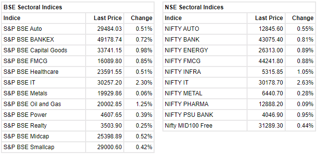   

 Nifty closed at its all time closing high on Nov 24, while Sensex touched all time high. Overnight positive cues from the US led to this bullishness. A late surge post 2:50 pm resulted in Nifty closing 1.19 percent or 216.9 points higher at 18484.1. Volumes on the NSE were however subdued while advance-decline ratio surged to 1.46:1. Broad market indices underperformed. IT and Oil & Gas stocks did well on rotational buying. Global stocks edged up in the wake of Federal Reserve minutes that revealed most policymakers expect to slow the pace of interest-rate increases. Nifty could now head towards its all time high of 18,604 while 18,325-18,410 band could provide support. 
 