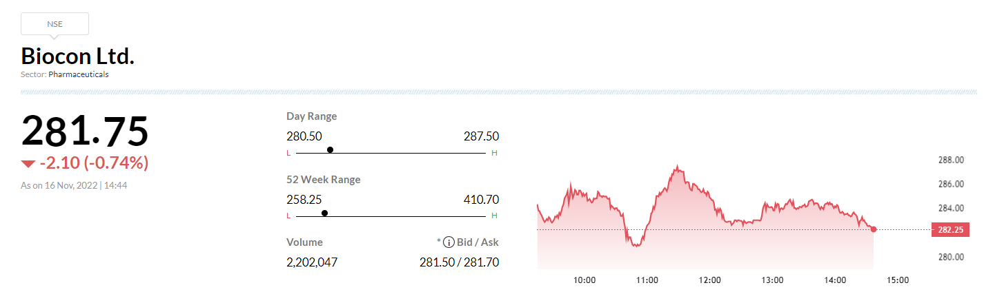  

 -Buy call, target Rs 350 per share 
-Q2 broadly below estimate, from a profitability standpoint 
-Sales/EBITDA grew 26%/6% YoY respectively 
-Biosimilar sales & research services reported in-line growth 
-Believe company is on course to meet earlier FY23 guidance of double-digit topline growth 
-Driven by growth across multiple business segments. 