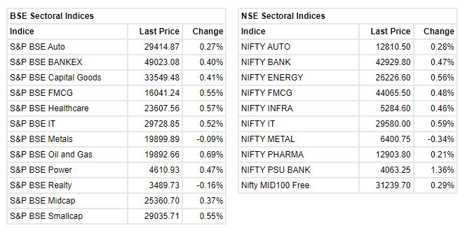 Market at 10 AM     Indian benchmark indices extended the early gains and trading near day's high with Nifty around 18350.    The Sensex was up 261.02 points or 0.42% at 61771.60, and the Nifty was up 80.10 points or 0.44% at 18347.40. About 1961 shares have advanced, 918 shares declined, and 134 shares are unchanged.