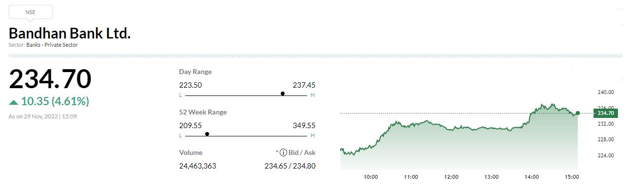  

 -Upgrade to Buy for Outperform, target at Rs 300 
-To benefit from the cyclical recovery in MFI collections/growth 
-Non-MFI portfolio is now growing consistently 
-Expect FY24/25CL ROEs at ~20% 
-Multiples at 1.6x FY24 book look cheap 