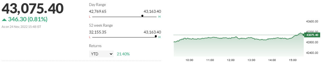   

 MohitNigam, Fund Manager & Head - PMS, Hem Securities 

 We believe that Indian markets are trading in a positive trend backed by strong corporate earnings, easing supply constraints, cooling commodity prices and strong demand across various sectors. Investors should use any significant dip as a strong opportunity to buy in these markets. 

 On the technical front, immediate support and resistance in Nifty 50 are 18300 and 18600 respectively. Immediate support and resistance in Bank Nifty are 42500 and 43500 respectively. 