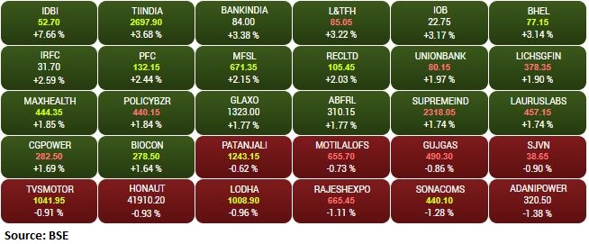 BSE Midcap index added 0.5 percent led by the IDBI, Bank of India, Tube Investments of India