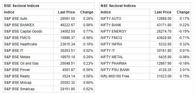 Market at 10 AM     Benchmark indices were trading flat amid volatility.    The Sensex was down 79.10 points or 0.13% at 62193.58, and the Nifty was down 18.20 points or 0.10% at 18465.90. About 1899 shares have advanced, 1006 shares declined, and 119 shares are unchanged.