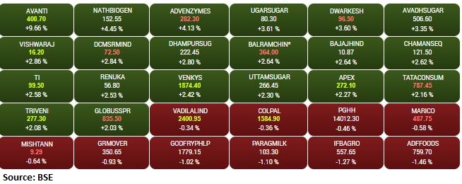 BSE Fast Moving Consumer Goods index added 0.5 percent led by the Avanti Feeds, Nath Bio-Genes (India), Advanced Enzyme Technologies