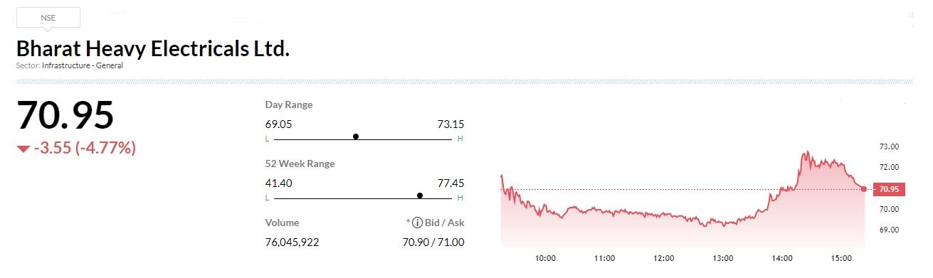  

 -Sell rating, target at Rs 30 per share 
-Weak results; path to profitability still uncertain 
-Lack of opportunities on thermal power 
-Diversification away from its key segment is likely to be gradual 
-Expect company to turn profitable in FY24, reported CNBC-TV18. 