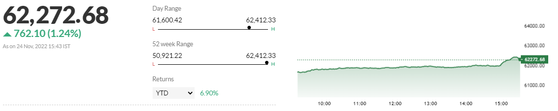   

 Dr. V K Vijayakumar, Chief Investment Strategist at Geojit Financial Services 
"Two triggers assisted the Sensex rally to record highs. One, in the mother market US, the market construct turned favourable with rising equities, declining bond yields and falling dollar. Two, macro developments in India show steady rise in credit growth and capex indicating strong economic recovery. Along with this, sharp correction in crude is a big positive. This has facilitated this Sensex rally led by large-caps, mainly the HDFC twins, Infosys, TCS and RIL." 