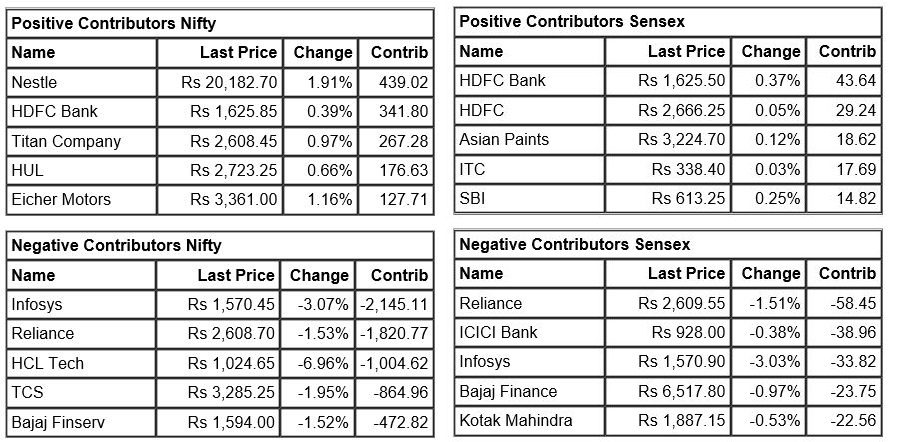   

 Benchmark indices have extended their losses and are trading near day's low. 

 The Sensex was down 451.87 points or 0.72% at 62118.81, and the Nifty was down 131.60 points or 0.71% at 18477.70. About 950 shares have advanced, 2307 shares declined, and 110 shares are unchanged. 