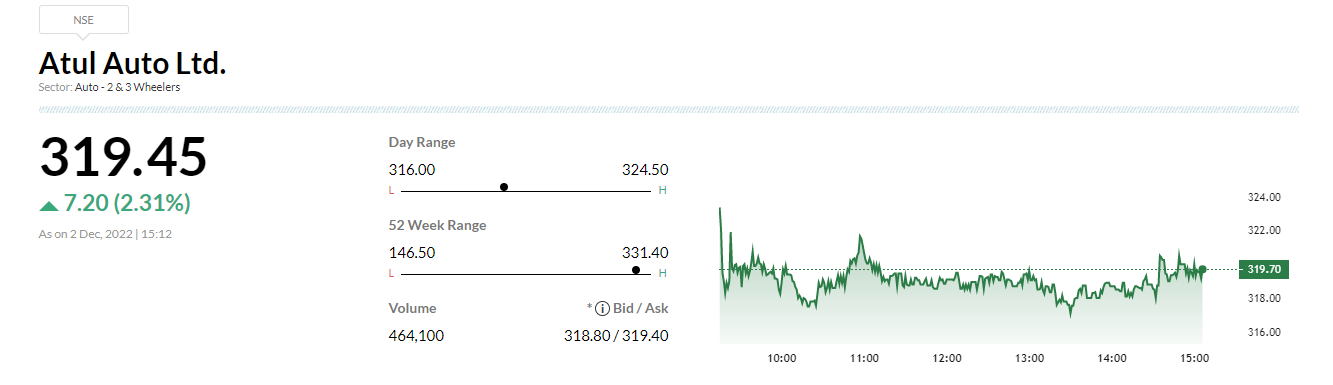  

 Atul Auto share price gained 2 percent as company sold 2,253 units in November 2022, a growth of 67.6% over 1,344 units sold in same month last year. 

 The financial year-to-date growth was 62% at 15,914 units sold November 2022 YoY. 