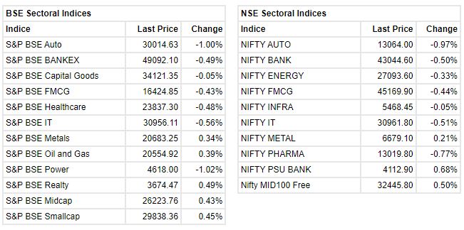 Market update at 11 AM: Sensex is down 388.46 points or 0.61% at 62895.73, and the Nifty shed 111.50 points or 0.59% at 18701.