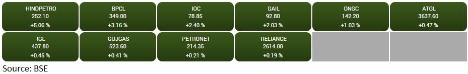   

 Upgrading all three oil marketing companies (OMCs) to ‘BUY’ due to sharp correction in crude oil prices and turnaround in diesel marketing profitability 

 Crude oil prices have corrected to ~USD76/bbl, down ~40% from Jun-22 highs of USD125/bbl post Russia-Ukraine war 

 Increase our FY24/25E marketing margins on diesel & petrol to Rs3.5/4.0 (Rs2.0/3.5 earlier), reduce operating expense (due to likely lower LNG prices) and increase earnings by 50-130% 

 Among OMCs, HPCL is our preferred pick, as its marketing share is double of refining 