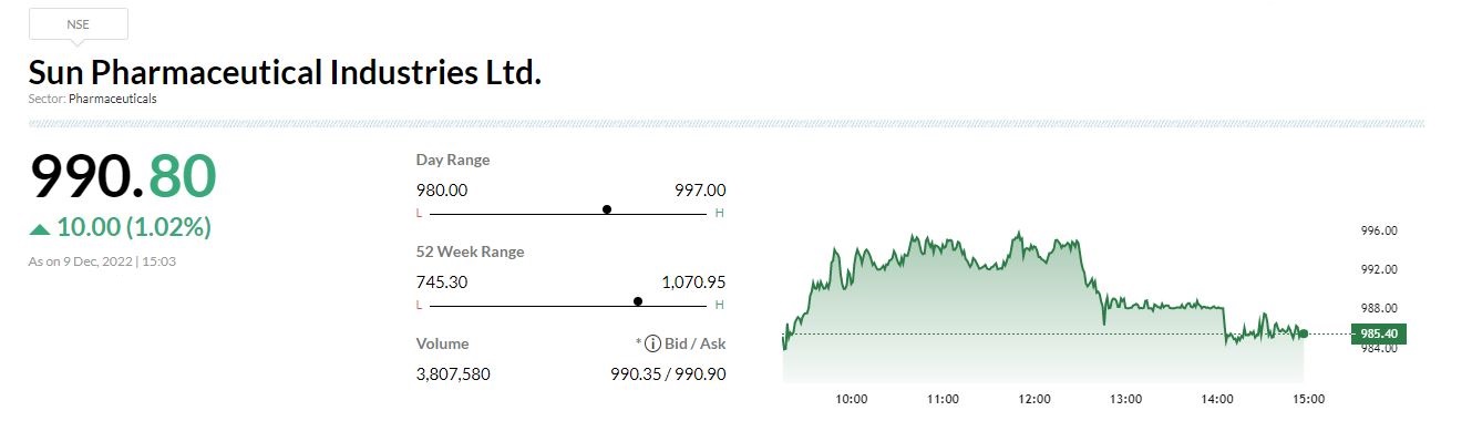  

 -Buy call, target at Rs 1,094 per share 
-Import alert will lead to loss of sales, delay in new product approvals 
-Overall sales from site to US was USD 150 million in FY22, at 3% of consolidated revenue 
-Company has retained sales growth guidance of high-single to low double-digits for FY23 
-Assuming annual sales impact of USD 100-150 million, expect 4-7% impact on FY24 EPS 