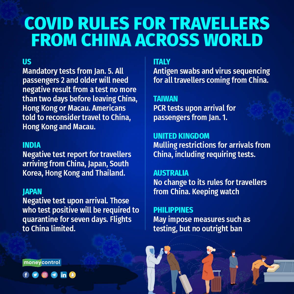   

 - As UK said it has no plans to start Covid testing for travellers from China, here's the list of countries who have imposed curbs 