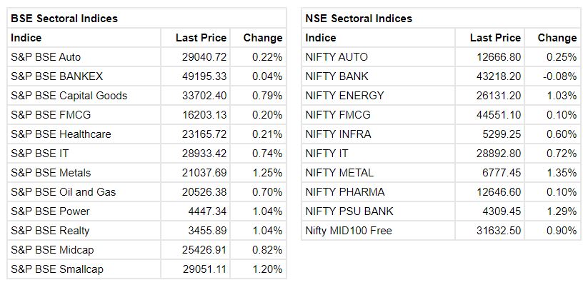 Market at 10 AM     Benchmark indices were trading higher with Nifty around 18250.    The Sensex was up 170.90 points or 0.28% at 61304.78, and the Nifty was up 51.80 points or 0.28% at 18242.80. About 2237 shares have advanced, 639 shares declined, and 113 shares are unchanged.