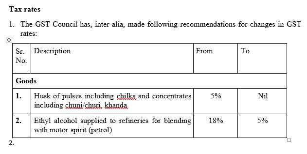  

  
-No tax increase on any item was announced at today's meeting. Revenue Secy said GST on online gaming and casinos was not discussed as the report of GoM on the issue submitted its report only a couple of days back. The report of the GoM was not even circulated to GST Council members, he added. 

  
-GST reduction on husk on pulses was announced. Tax on husk reduced to nil from five percent. Ethyl alcohol or biofuel- supplied to refineries for blending with motor spirit (petrol) down to five percent from 18 percent. 