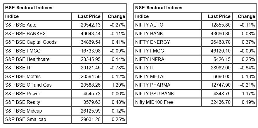   

 Sensex was down 122.13 points or 0.20% at 62059.54, and the Nifty was down 24 points or 0.13% at 18472.60. About 1597 shares have advanced, 1736 shares declined, and 155 shares are unchanged. 