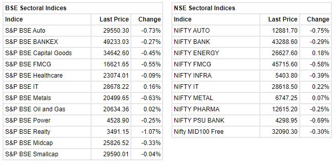  

 The Sensex was down 128.67 points or 0.21% at 61677.52, and the Nifty was down 42.30 points or 0.23% at 18378.20. About 1474 shares have advanced, 1802 shares declined, and 104 shares are unchanged. 


