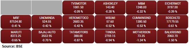 BSE Auto index slipped 0.5 percent dragged by Balkrishna Industries, Samvardhana Motherson International, Tube Investments of India