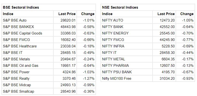 Market at 10 AM     Benchmark indices extended the early losses and trading at day's low with Nifty around 18000.    The Sensex was down 363.04 points or 0.60% at 60547.24, and the Nifty was down 108.50 points or 0.60% at 18014. About 1278 shares have advanced, 1646 shares declined, and 107 shares are unchanged.