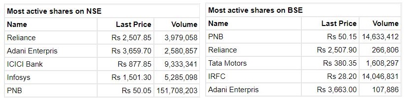  

 Benchmark indices extended the losses and trading at day' low point with Sensex below 60000. 

 The Sensex was down 908.04 points or 1.49% at 59918.18, and the Nifty was down 299.30 points or 1.65% at 17828. About 334 shares have advanced, 3002 shares declined, and 51 shares are unchanged. 