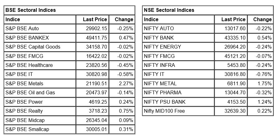 Market at 3 PM     Benchmark indices were trading flat with negative bias with Nifty around 18,700.    The Sensex was down 63.17 points or 0.10% at 62805.33, and the Nifty was down 3.30 points or 0.02% at 18692.80. About 1958 shares have advanced, 1362 shares declined, and 161 shares are unchanged. 