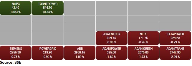 BSE Power index shed 1 percent dragged by the Adani Transmisssion, Adani Green, Adani Power
