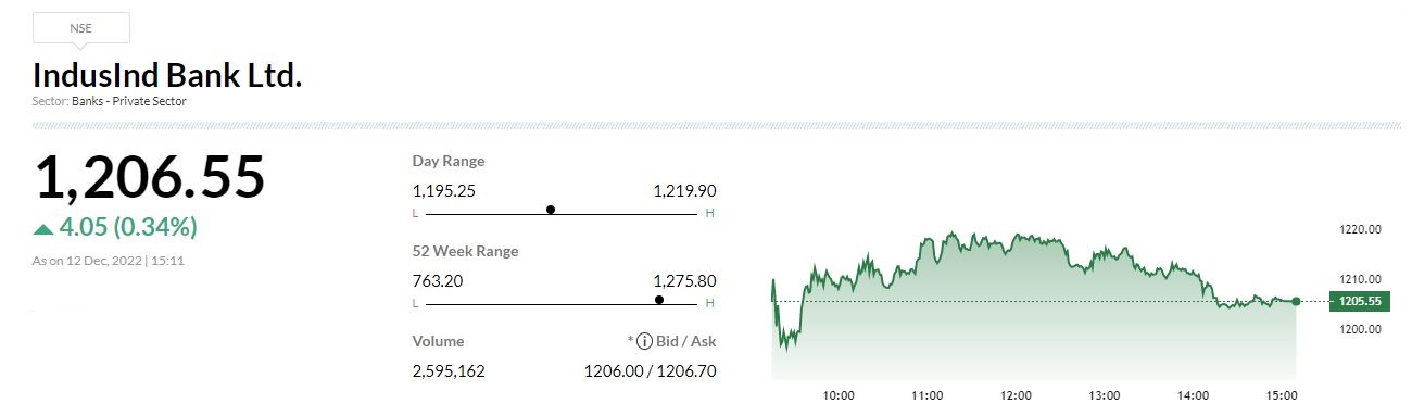  

 -Buy rating, target raised to Rs 1,600 per share 
-Ready for next leg of re-rating 
-Expect loan growth to improve to over 20% from FY24 
-RoA should move towards 2%, raise earnings estimates by 3-5% 
-Valuations attractive at current levels 
-Approval for extension to CEO tenure will be a key catalyst 
