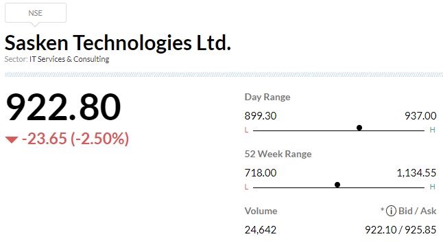 Sasken Technologies Q3 profit rises 3.9%     Sasken Technologies has clocked a 3.9% year-on-year growth in consolidated profit at Rs 31.3 crore for quarter ended December FY23 despite weak operating performance, driven by higher topline and other income.     Revenue grew by 15.5% YoY to Rs 122.8 crore in Q3FY23.
