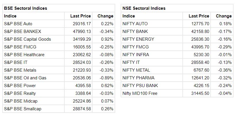 Market at 10 AM     The Sensex was down 110 points or 0.18% at 59995.50, and the Nifty was down 29.70 points or 0.17% at 17866. About 1631 shares have advanced, 1257 shares declined, and 147 shares are unchanged.