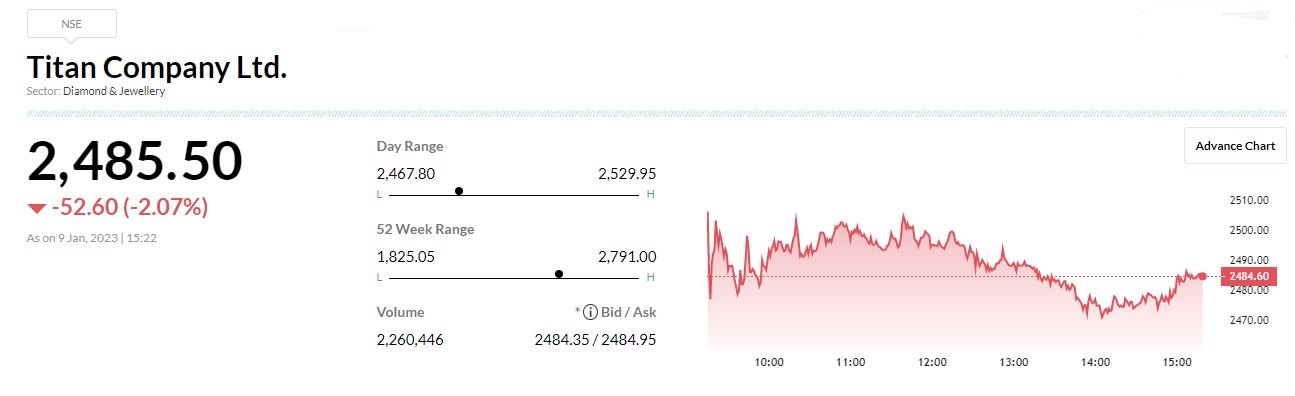  

 -Outperform rating, target at Rs 3,000 per share 
-Healthy demand & strong execution sustains growth 
-Titan noted strong double-digit growth across all its segments 
-Company saw 12% growth in overall revenue versus estimates of 13.4% growth 
-Company continued to expand its network with 129 store additions for quarter 
-Titan’s total store count now stands at 2,537 