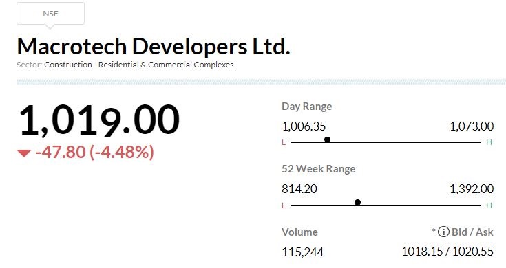  

 -Equal-weight rating, target at Rs 1,145 per share 
-Pre-sales momentum, new project acquisition & deleveraging remain key objectives 
-Company is on track with FY23 guidance 
-Demand outlook for residential in Mumbai remains good 