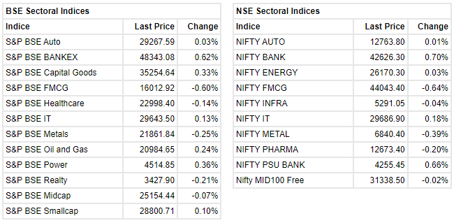 Markets at 11 AM     Sensex is up 56.12 points or 0.09 percent at 60,914.55. Nifty is up 10.60 points or 0.06 percent at 18,118.40. About 1756 shares have advanced, 1311 shares declined, and 147 shares are unchanged.   