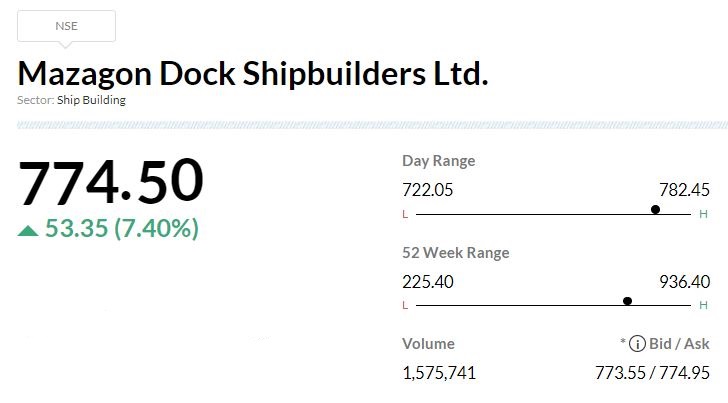   

 Mazagon Dock Shipbuilders has posted 68.7 percent jump in its Q3 net profit at Rs 337.3 crore against Rs 199.9 crore, YoY. 