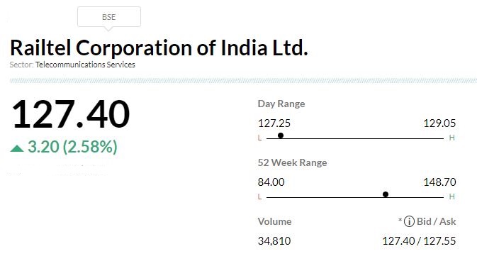 Buzzing     RailTel Corporation of India share price rose 3 percent in the early trade on January 12 after company received orders from Government of Puducherry and NMDC.    RailTel Corporation of India has informed that it has received the work order from Government of Puducherry, Department of Revenue and Disaster Management.    The order is for designing, development, SITC, O&M for 5 years of Integrated Command Control Centre and other associated activities for Puducherry Smart City.    The total value of the work is Rs 170.11 crore (estimated value including GST).    The company has also received the work order from NMDC Limited for implementation of IT Infrastructure for ERP and other future digital initiatives at NMDC.    The total value of the work is Rs 122.63 crore (estimated value including GST).
