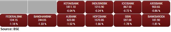 BSE Bank index fell 1 percent dragged by Bank of Baroda, SBI, HDFC Bank