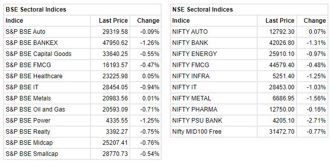 Market update at 2 PM : Sensex is down 653.47 points or 1.08% at 60093.84, and the Nifty declined 207.60 points or 1.15% at 17893.60.