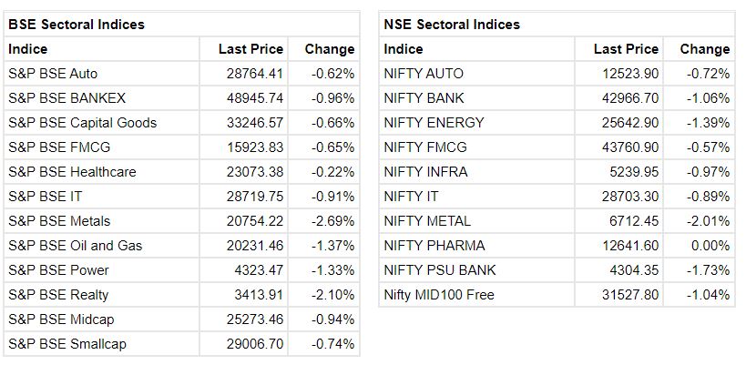 Market at 3 PM     Benchmark indices were trading lower with Nifty below 18100 and Sensex down around 600 points.    The Sensex was down 593.53 points or 0.97% at 60,700.67, and the Nifty was down 176.60 points or 0.97% at 18,055.90. About 1071 shares have advanced, 2171 shares declined, and 123 shares are unchanged.