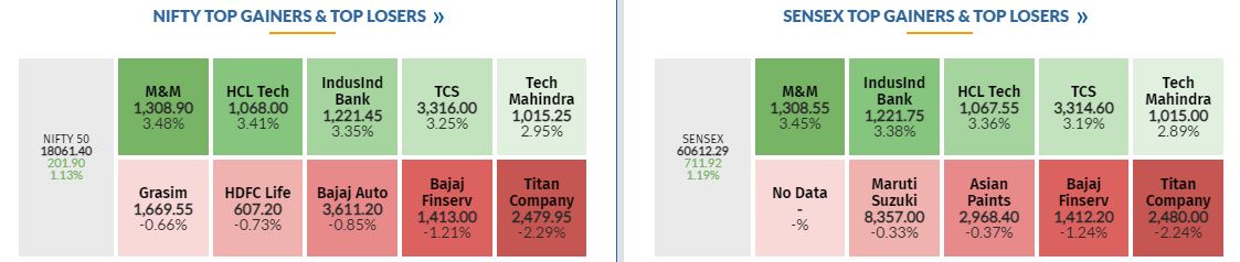 Market at 3 PM     The Sensex was up 806.60 points or 1.35% at 60706.97, and the Nifty was up 227.70 points or 1.27% at 18087.20. About 1889 shares have advanced, 1467 shares declined, and 152 shares are unchanged.