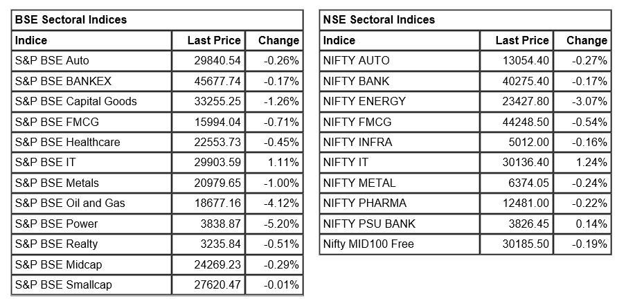 Market at 3 Pm     Benchmark indices erased all the intraday losses and trading higher with Nifty above 17600.    The Sensex was up 137.21 points or 0.23% at 59468.11, and the Nifty was up 30.60 points or 0.17% at 17634.90. About 1318 shares have advanced, 2036 shares declined, and 143 shares are unchanged. 