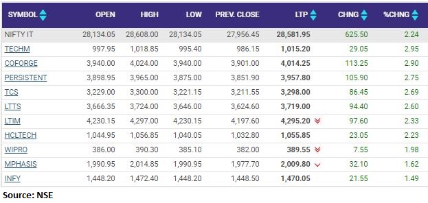 Nifty Information Technology index rose 2 percent led by Tech Mahindra, Coforge, Persistent Systems