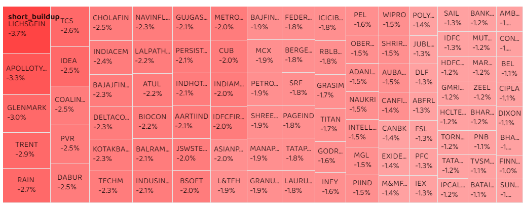 F&O Update     -As market has moved downwards, more and more stocks are seeing bear pressure  -These are the stocks that have seen short build up - a scenario when price falls but open interest rise    Pic source: MyF&O