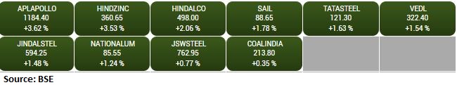 BSE Metal index added 1.5 percent led by APL Apollo Tubes, Hindustan Zinc, Hindalco Industries