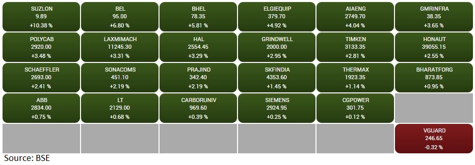  BSE Capital Goods index rose 1 percent led by BHEL, Suzlon Energy, BEL 