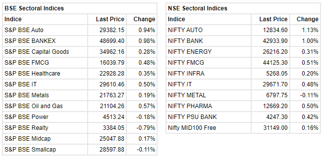 Markets At 11 AM     Sensex is up 428.84 points or 0.71 percent at 61,050. Nifty is up 114.60 points or 0.64 percent at 18,142.30. About 1669 shares have advanced, 1484 shares declined, and 169 shares are unchanged.