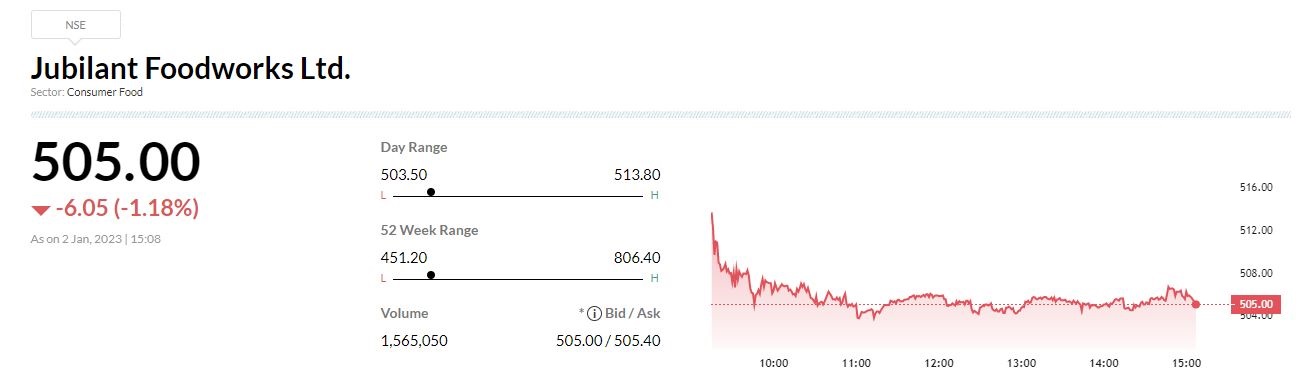  

 -Underperform rating, target at Rs 445 per share 
-Sales per store likely to remain under pressure 
-Peers city count makes company more reliant on smaller cities 
-Input inflation-linked headwinds, elevated capex plans pose risk to near-term margin 
-Competitive pressures pose risks to return ratios 
-At 57x FY24e EPS, valuation remains elevated versus historical trading range 
-Margin risks underappreciated 