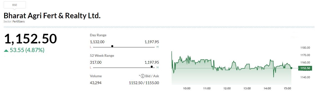  

 Bharat Agri Fert & Realty will consider sub-division of equity share from the face value of Rs 10 per share to Re 1 per share on February 1. 